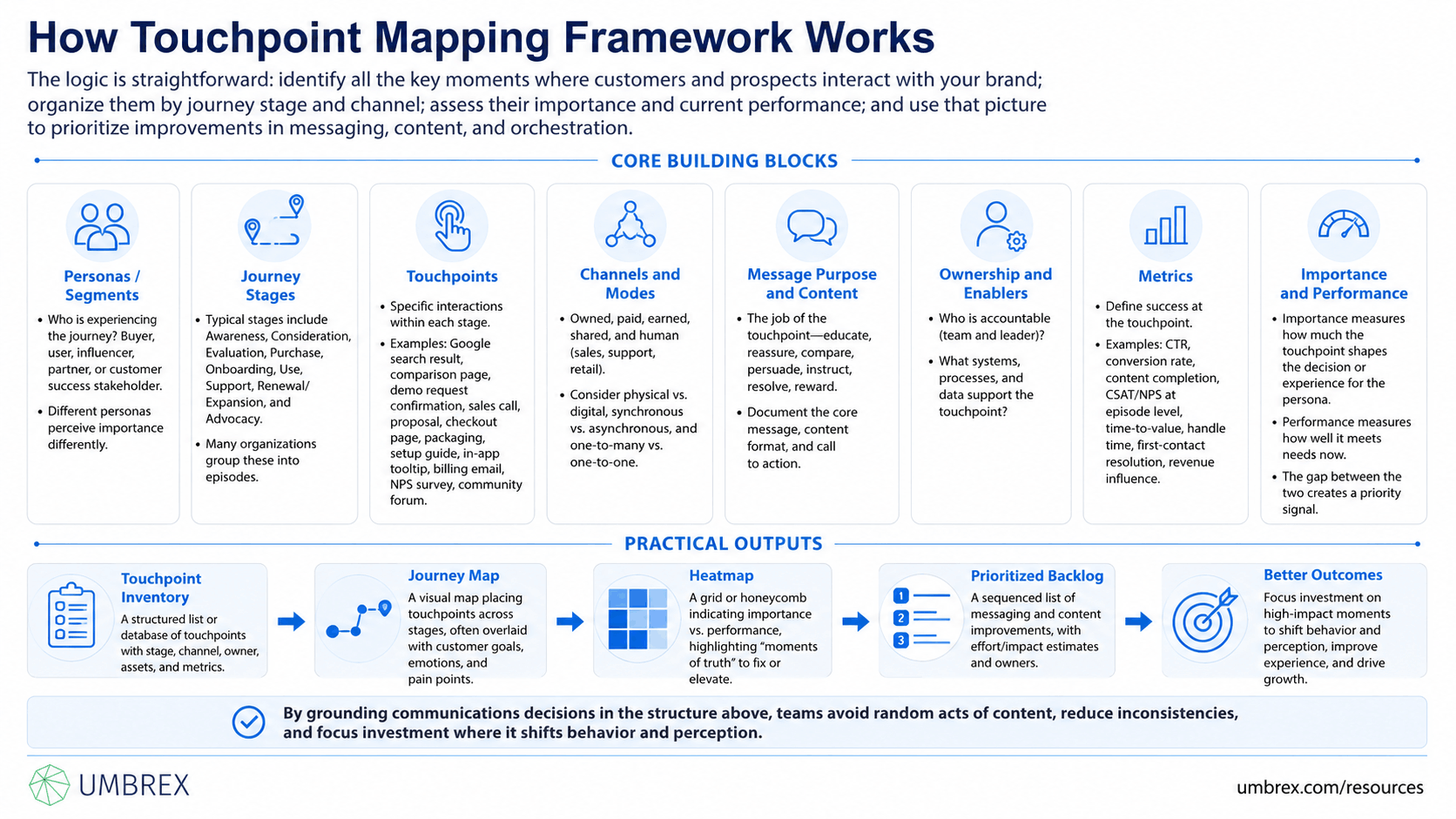 Touchpoint Mapping Framework, specifically how this framework works, including customer touchpoints, customer journey mapping, omnichannel experiences, customer interactions, customer experience management, engagement channels, service design, and customer lifecycle optimization.