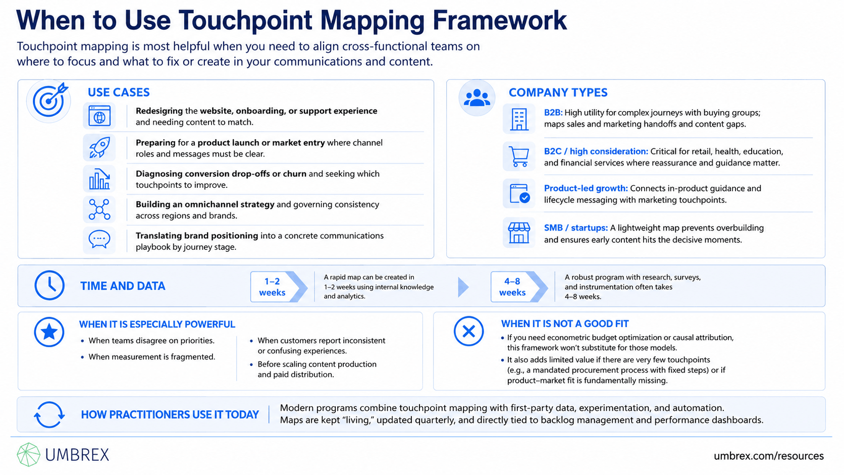 Touchpoint Mapping Framework, specifically when to apply this framework, including customer experience transformation, digital marketing, customer journey optimization, service design, omnichannel strategy, customer retention, product launches, and customer engagement initiatives.