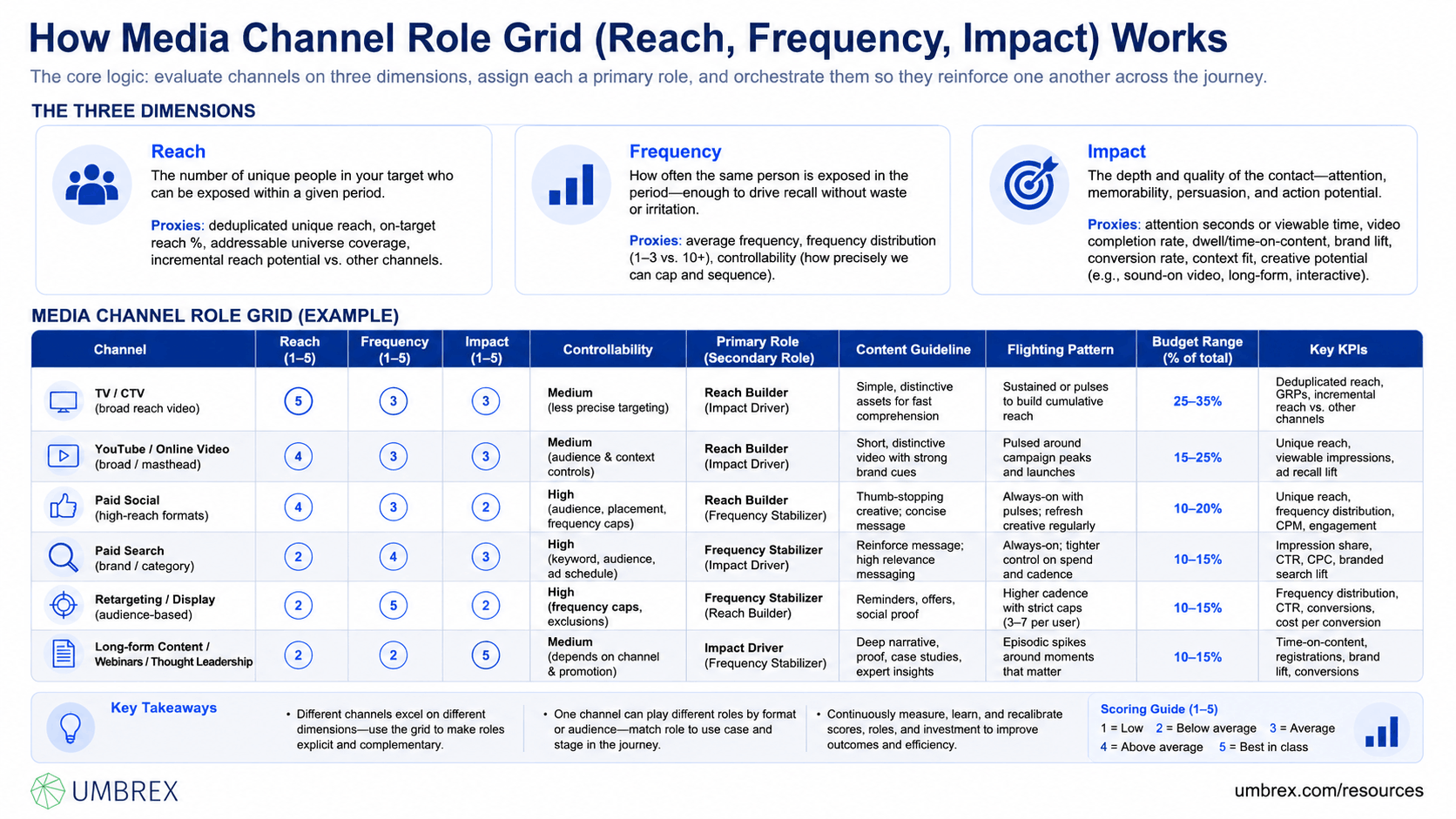 Media Channel Role Grid (Reach, Frequency, Impact), specifically how this framework works, including media planning, channel strategy, audience reach, advertising frequency, campaign impact, media mix optimization, marketing communications, and brand awareness.