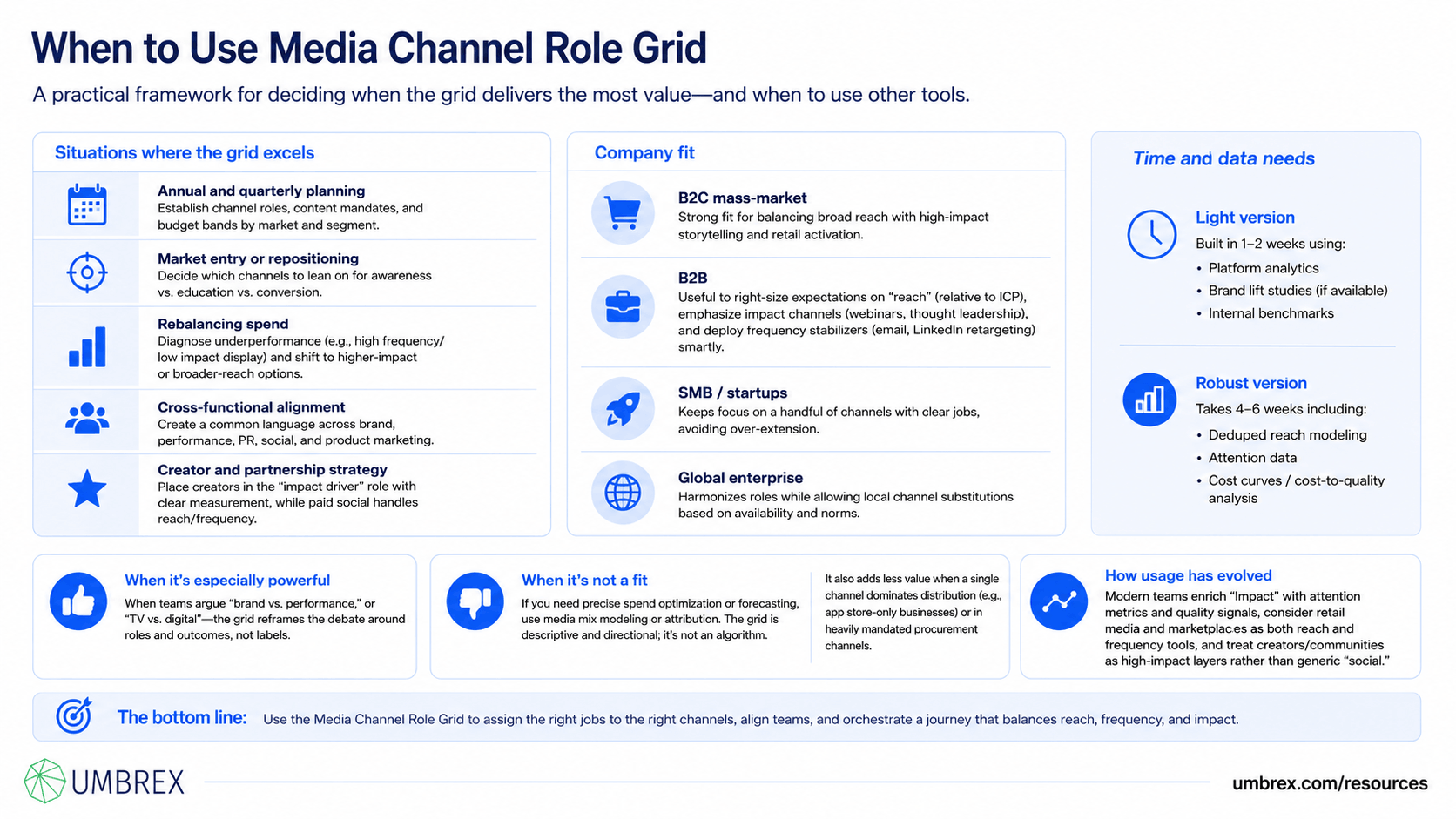 Media Channel Role Grid (Reach, Frequency, Impact), specifically when to apply this framework, including media planning, advertising strategy, integrated marketing campaigns, budget allocation, channel selection, product launches, brand-building initiatives, and marketing performance optimization.