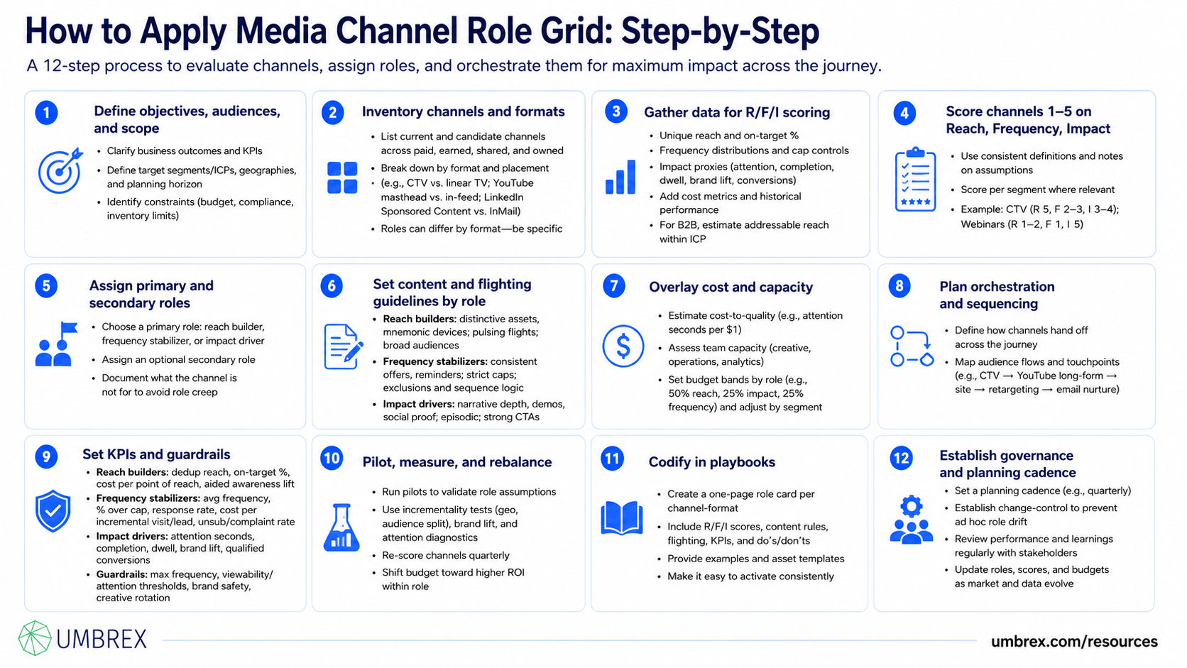 Media Channel Role Grid (Reach, Frequency, Impact), specifically how to apply this framework, including evaluating media channels by audience reach, message frequency, and campaign impact, balancing media investments, selecting the optimal channel mix, and maximizing marketing effectiveness and return on advertising spend.