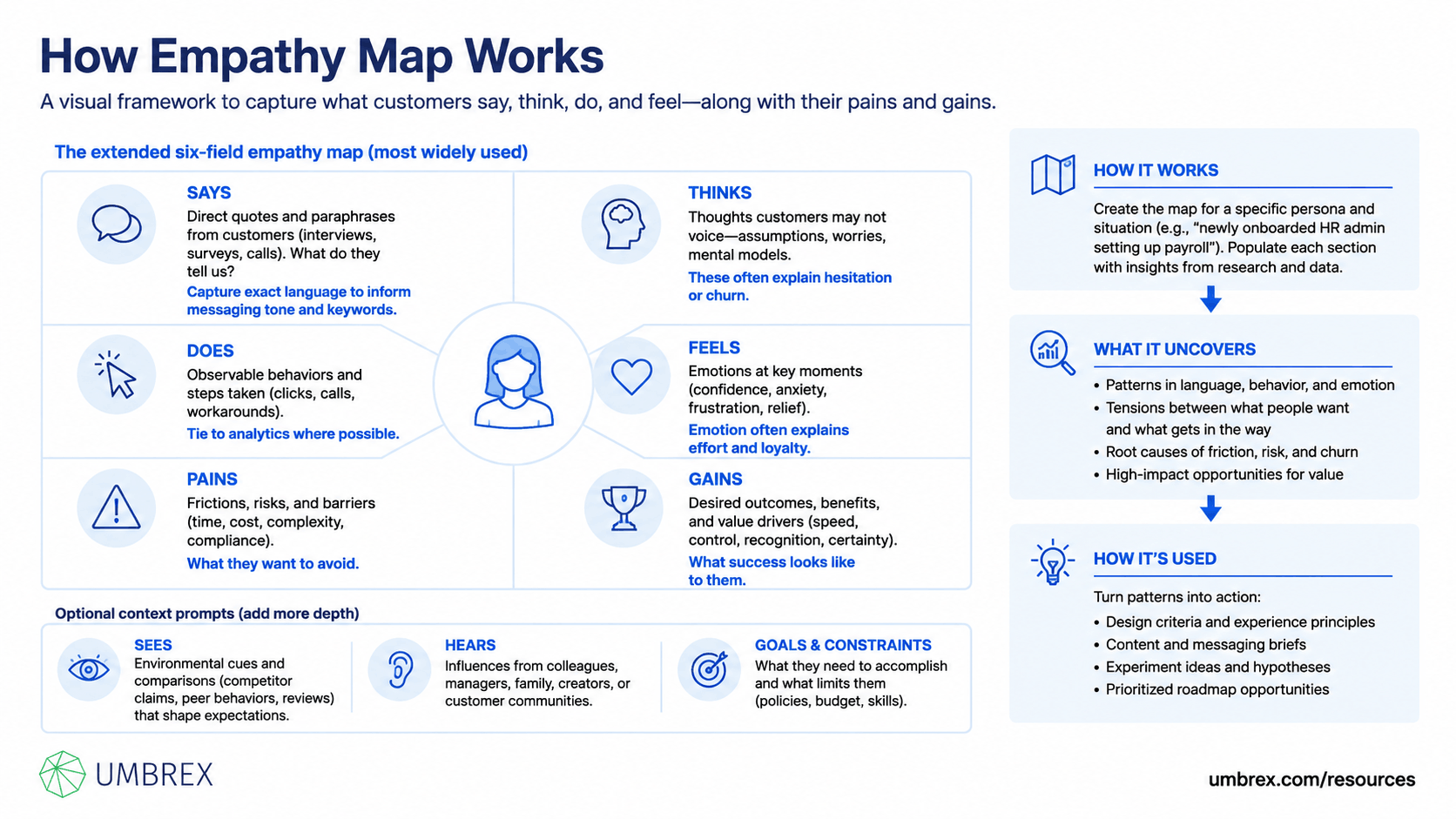 Empathy Map, specifically how this framework works, including customer empathy, user research, customer insights, audience understanding, customer behavior, design thinking, user experience, and customer-centric strategy.