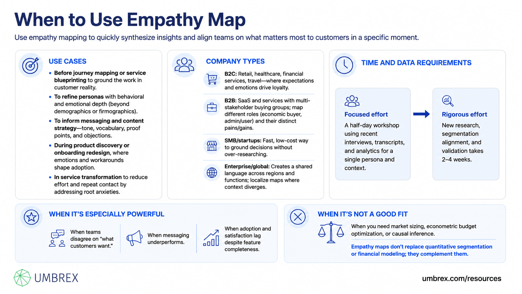 Empathy Map, specifically when to apply this framework, including customer experience design, product development, service design, marketing strategy, user research, innovation initiatives, customer journey mapping, and persona development.
