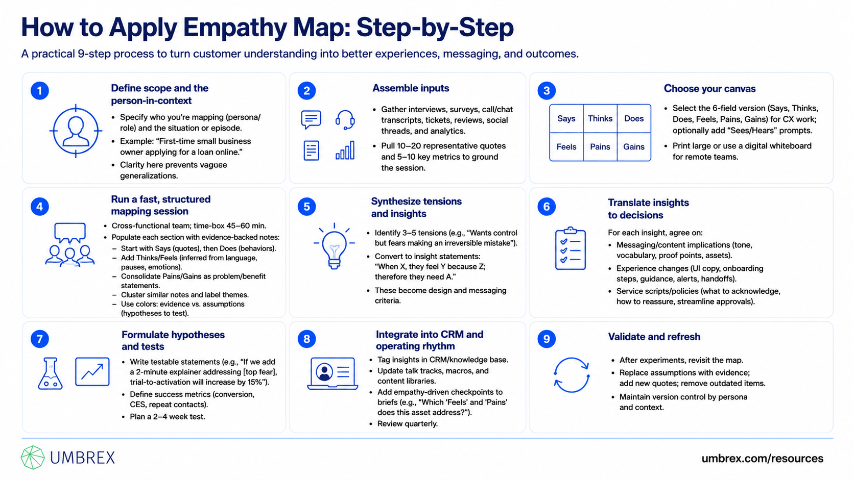 Empathy Map, specifically how to apply this framework, including analyzing what customers think, feel, see, hear, say, and do, identifying pain points and motivations, generating actionable customer insights, and designing products, services, and experiences that better meet customer needs.
