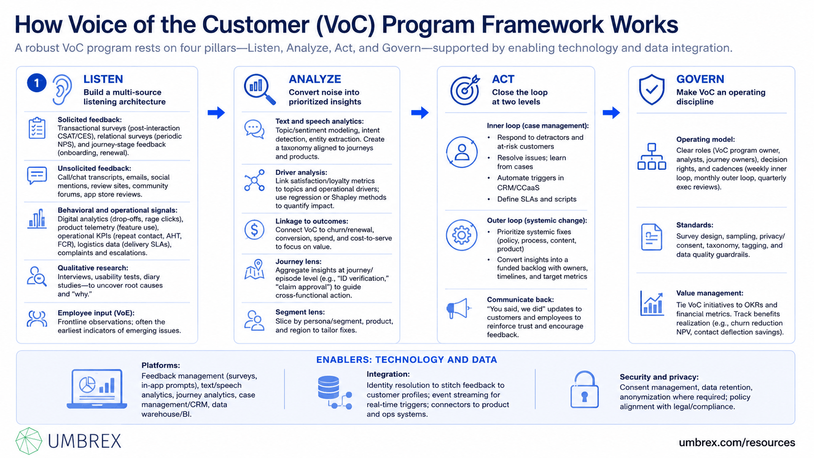 Voice of the Customer (VoC) Program Framework, specifically how this framework works, including voice of the customer, customer feedback, customer insights, customer experience management, survey programs, customer satisfaction, continuous improvement, and customer-centric decision making.