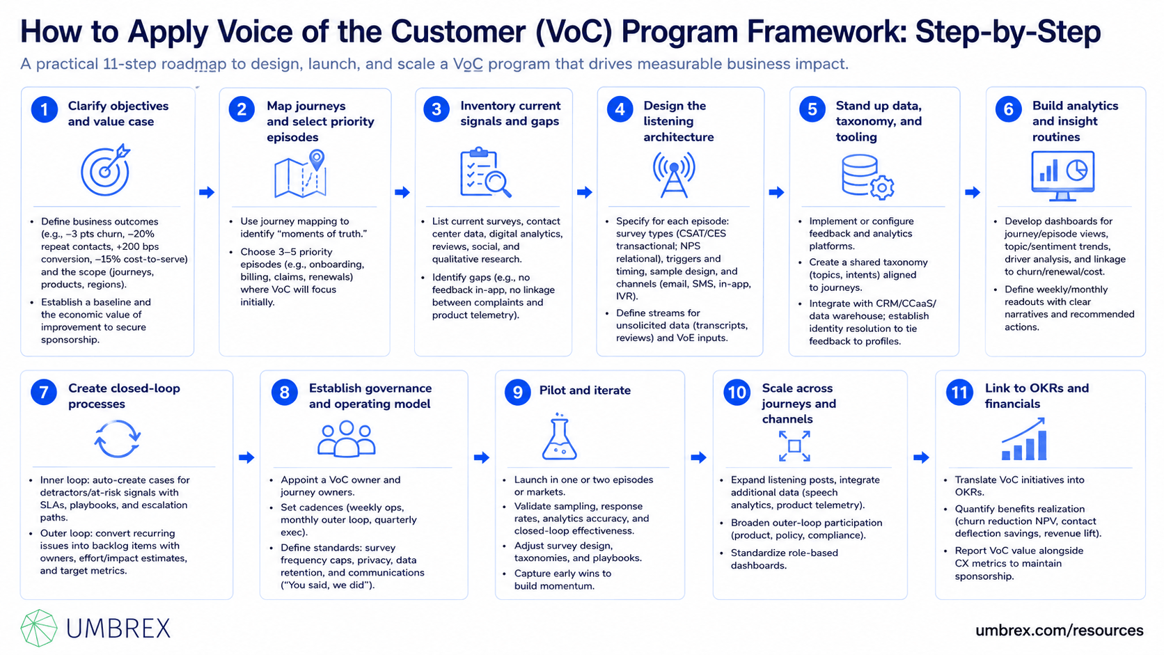 Voice of the Customer (VoC) Program Framework, specifically how to apply this framework, including collecting customer feedback across multiple channels, analyzing customer insights, identifying improvement opportunities, prioritizing actions, closing the feedback loop, and continuously enhancing products, services, and customer experiences.