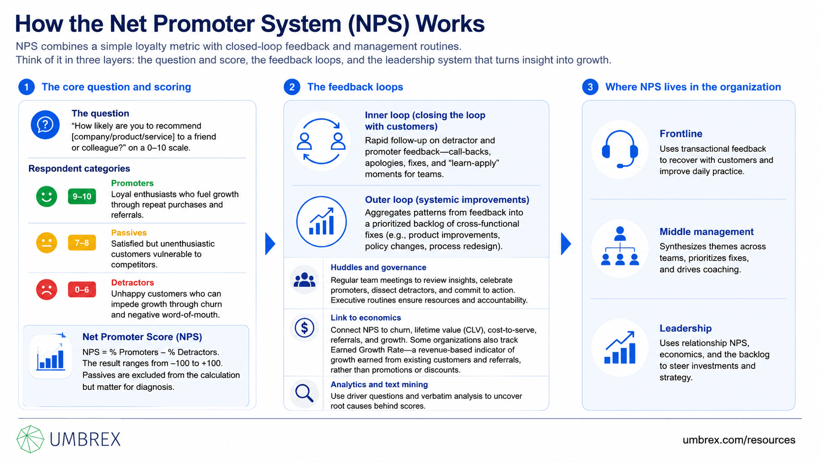 Net Promoter System (NPS) Framework, specifically how this framework works, including Net Promoter Score, customer loyalty, customer feedback, customer experience management, promoter and detractor analysis, customer advocacy, continuous improvement, and business performance.