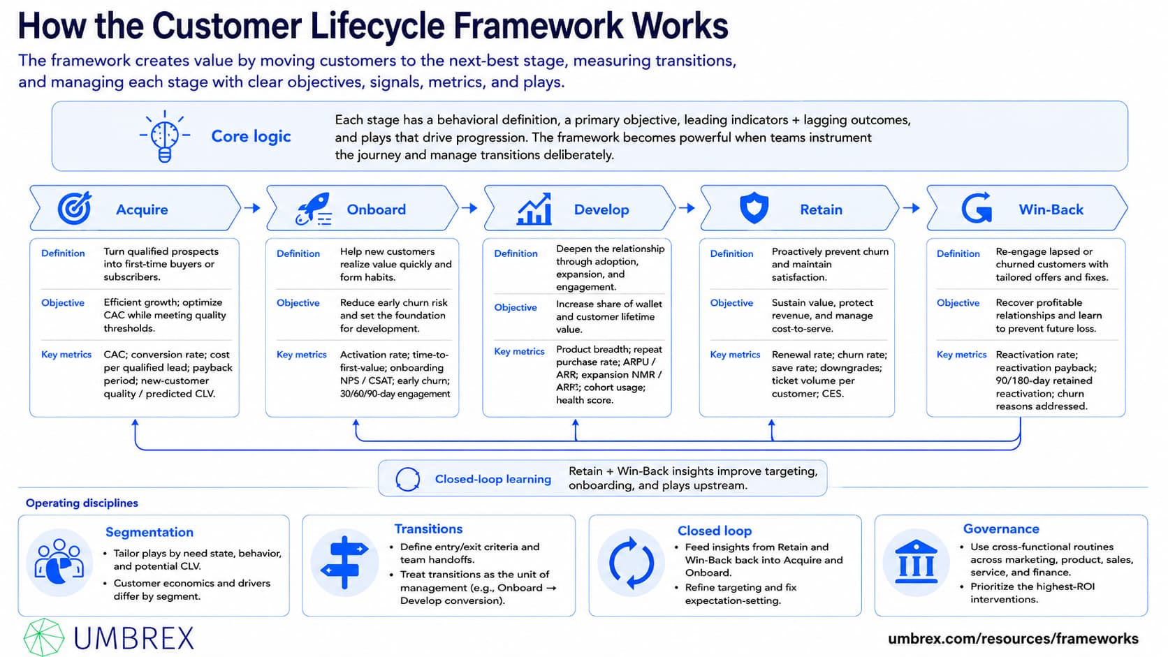 1511 - Customer Lifecycle Framework (Acquire–Onboard–Develop–Retain–Win‑Back) - 3 - how it works