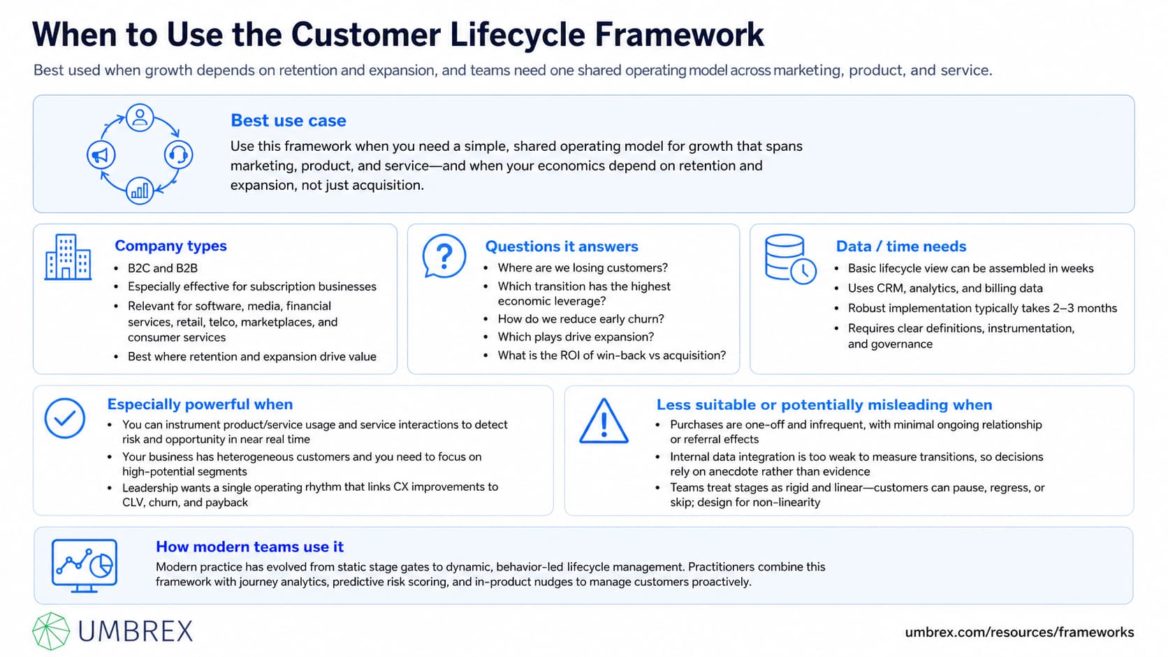 1511 - Customer Lifecycle Framework (Acquire–Onboard–Develop–Retain–Win‑Back) - 4 - when to apply
