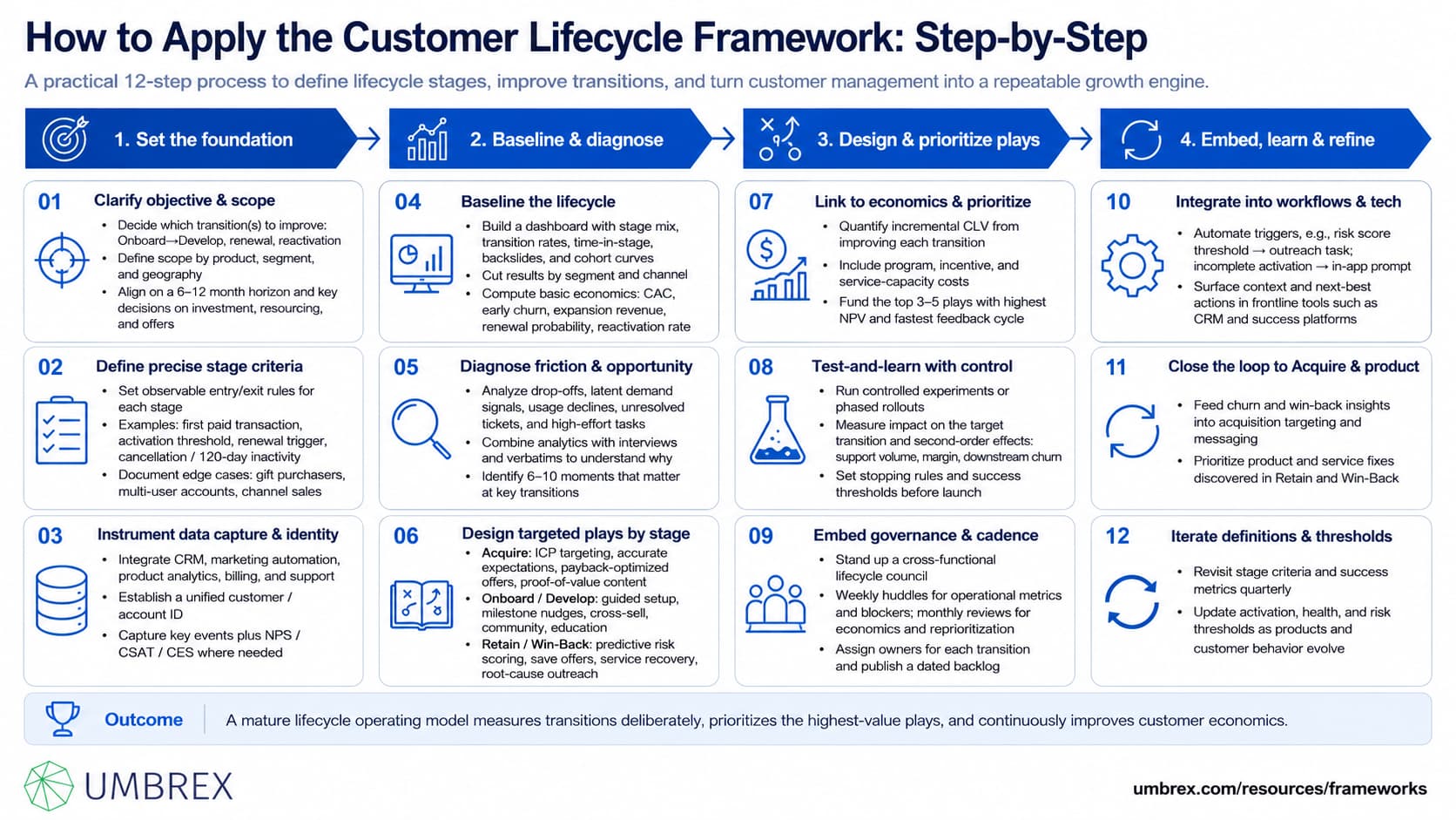 1511 - Customer Lifecycle Framework (Acquire–Onboard–Develop–Retain–Win‑Back) - 5 - how to apply