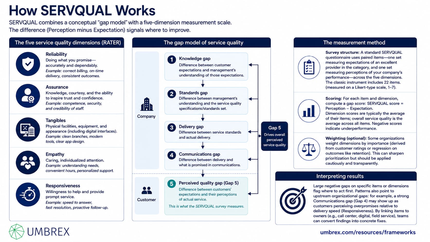 1513 - SERVQUAL Model - 3 - how it works