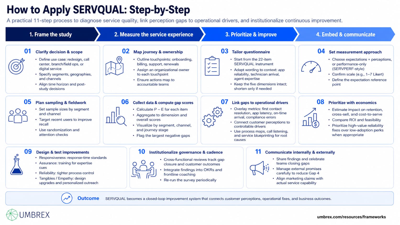 1513 - SERVQUAL Model - 5 - how to apply