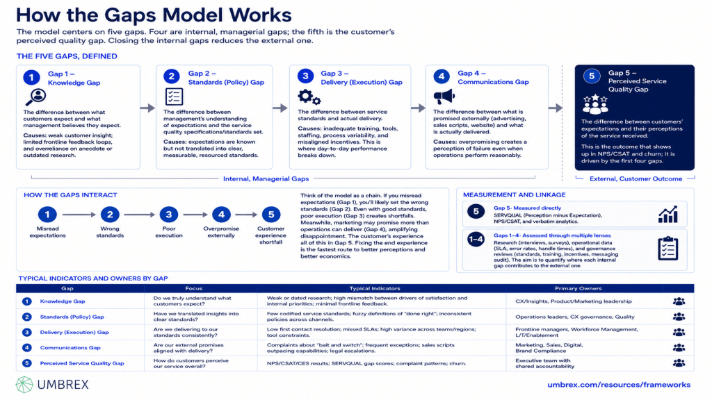 Identify Service Gaps with the Gaps Model Framework