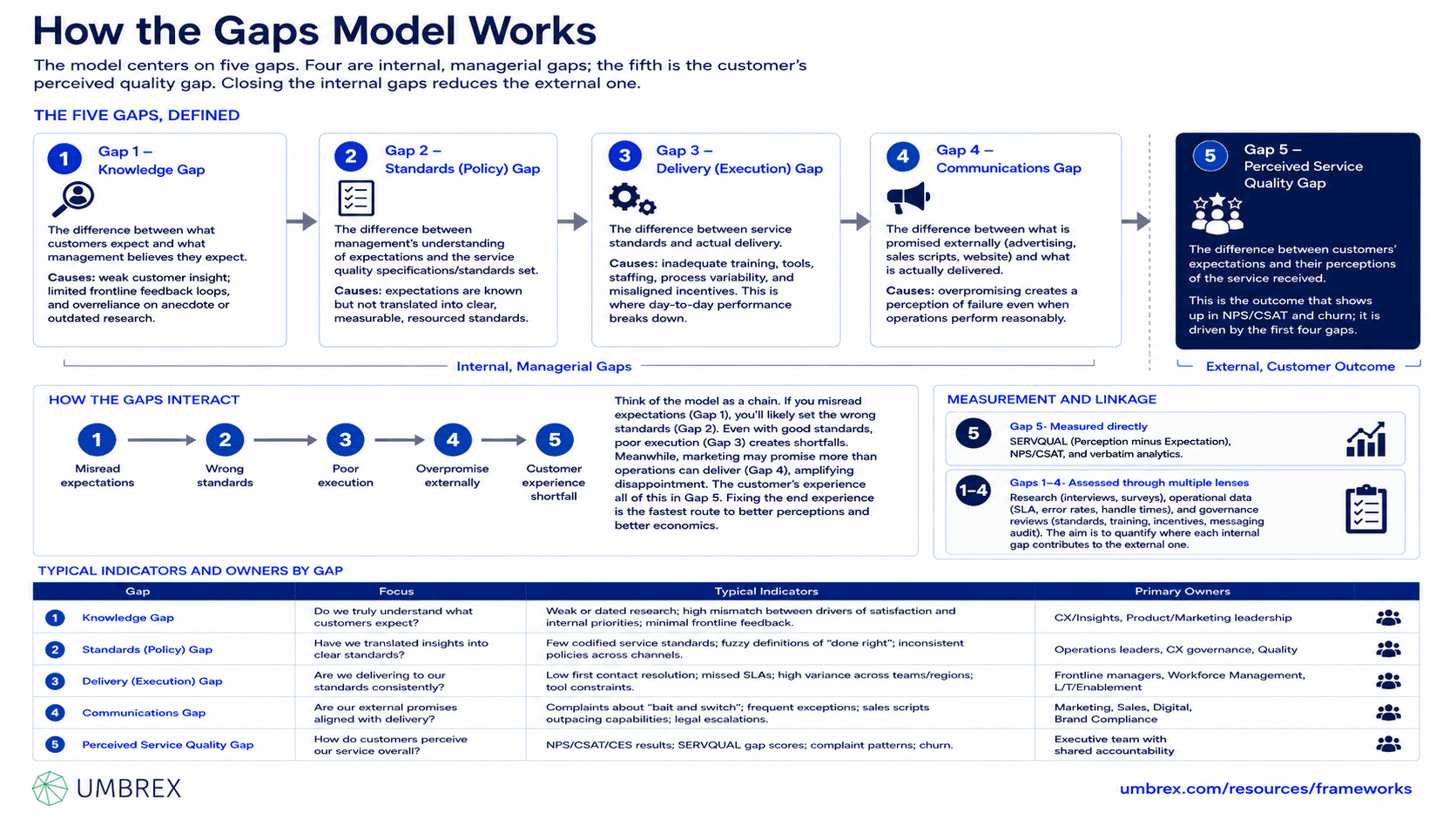 ramework explaining Project management frameworks - Gaps Model of Service Quality, specifically how this framework works, including customer expectations, management perceptions, service quality specifications, service delivery, customer communications, perceived service, and the five service quality gaps.