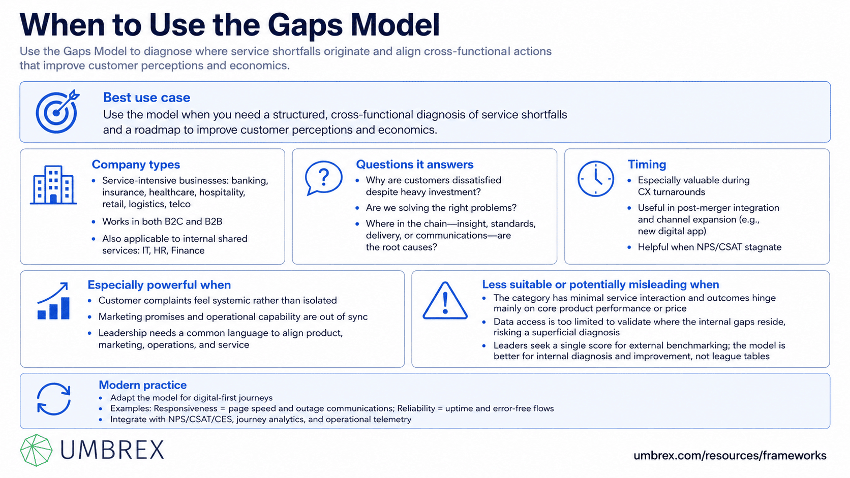 Framework explaining Project management frameworks - Gaps Model of Service Quality, specifically when to apply this framework, including service quality improvement, customer experience management, process evaluation, service delivery assessment, customer satisfaction analysis, operational performance, and quality management.