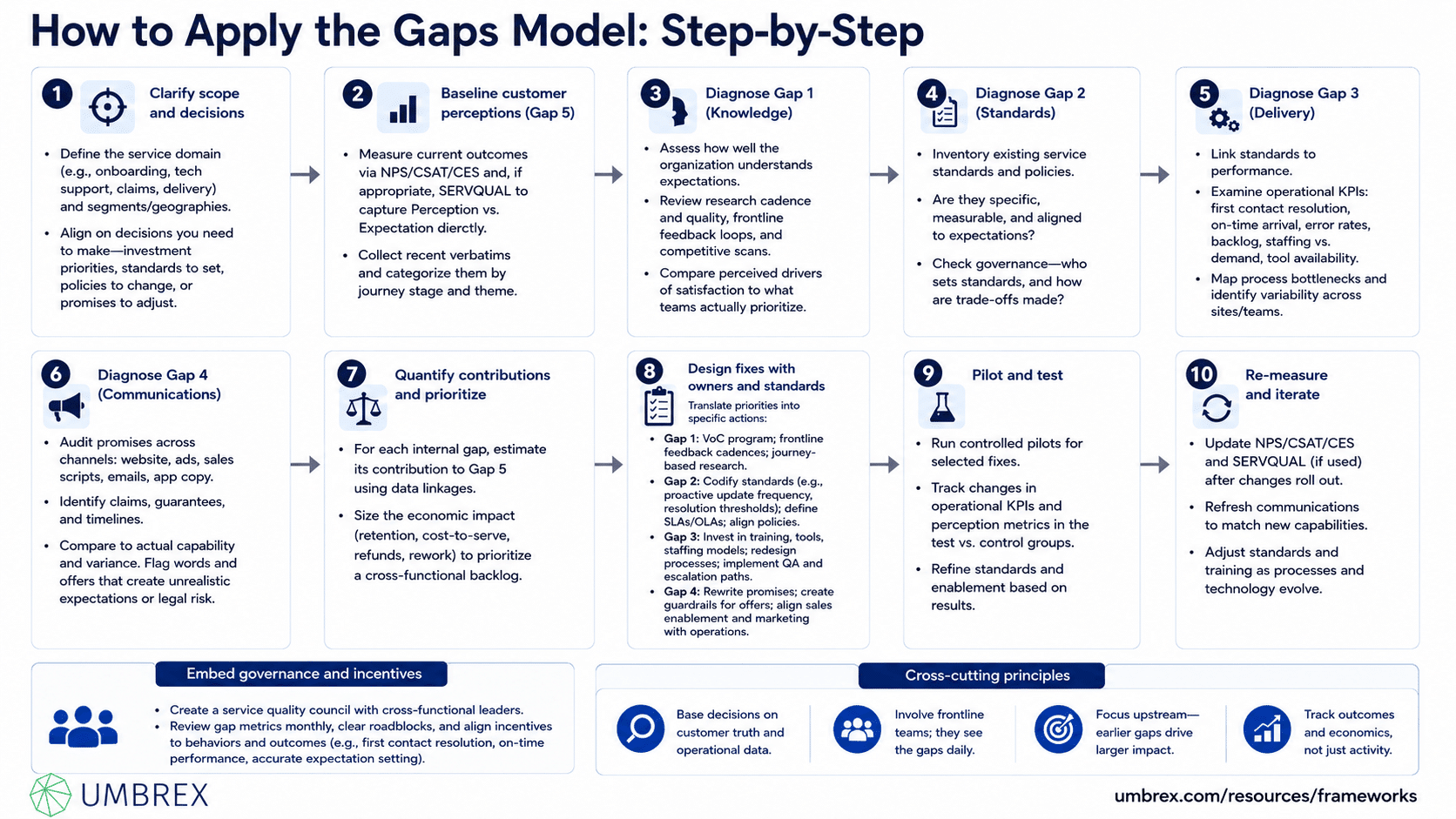 Framework explaining Project management frameworks - Gaps Model of Service Quality, specifically how to apply this framework, including identifying service quality gaps, assessing customer expectations, aligning service standards, improving service delivery, strengthening internal communication, measuring customer perceptions, and implementing continuous service improvements.