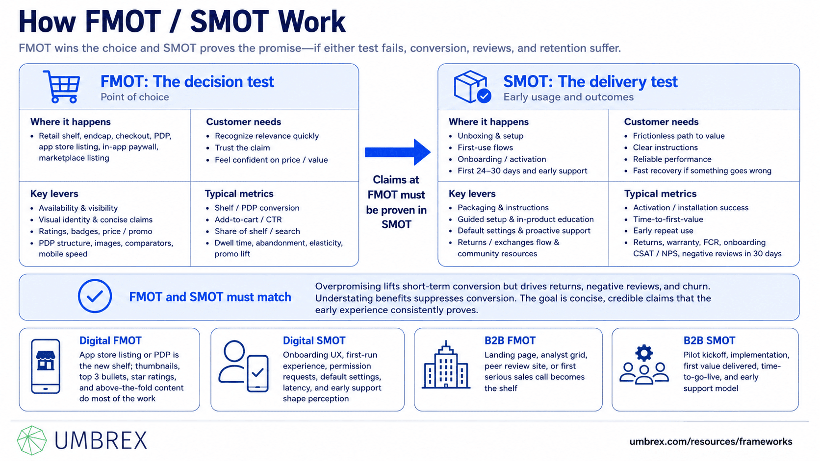 First & Second Moments of Truth (FMOT / SMOT), specifically how this framework works, including the first moment of truth, second moment of truth, purchase decisions, product experience, customer satisfaction, customer feedback, brand perception, and the customer journey.