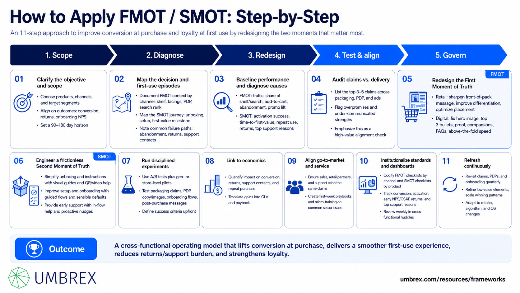 First & Second Moments of Truth (FMOT / SMOT), specifically how to apply this framework, including optimizing the point of purchase, improving product and service experiences, capturing customer feedback, encouraging advocacy, measuring customer satisfaction, and strengthening brand loyalty across the customer journey.