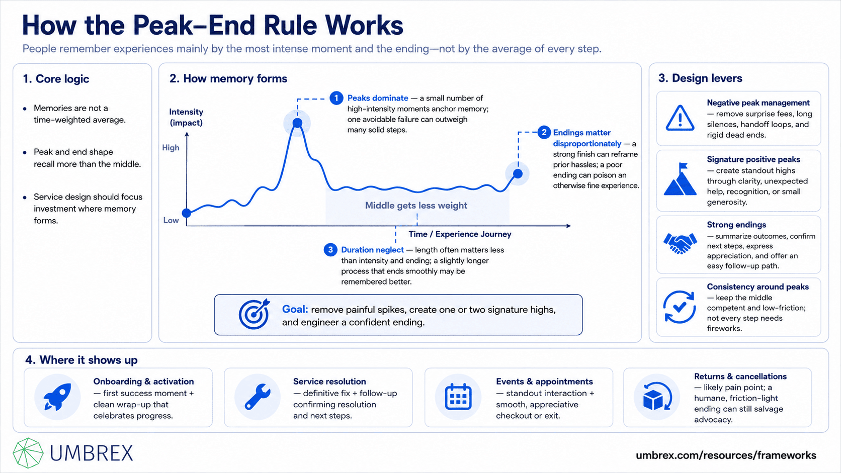 Framework explaining Project management frameworks - Peak–End Rule (Experience Design), specifically how this framework works, including peak emotional moments, ending experiences, customer memory, perceived experience, emotional impact, customer satisfaction, and experience evaluation.