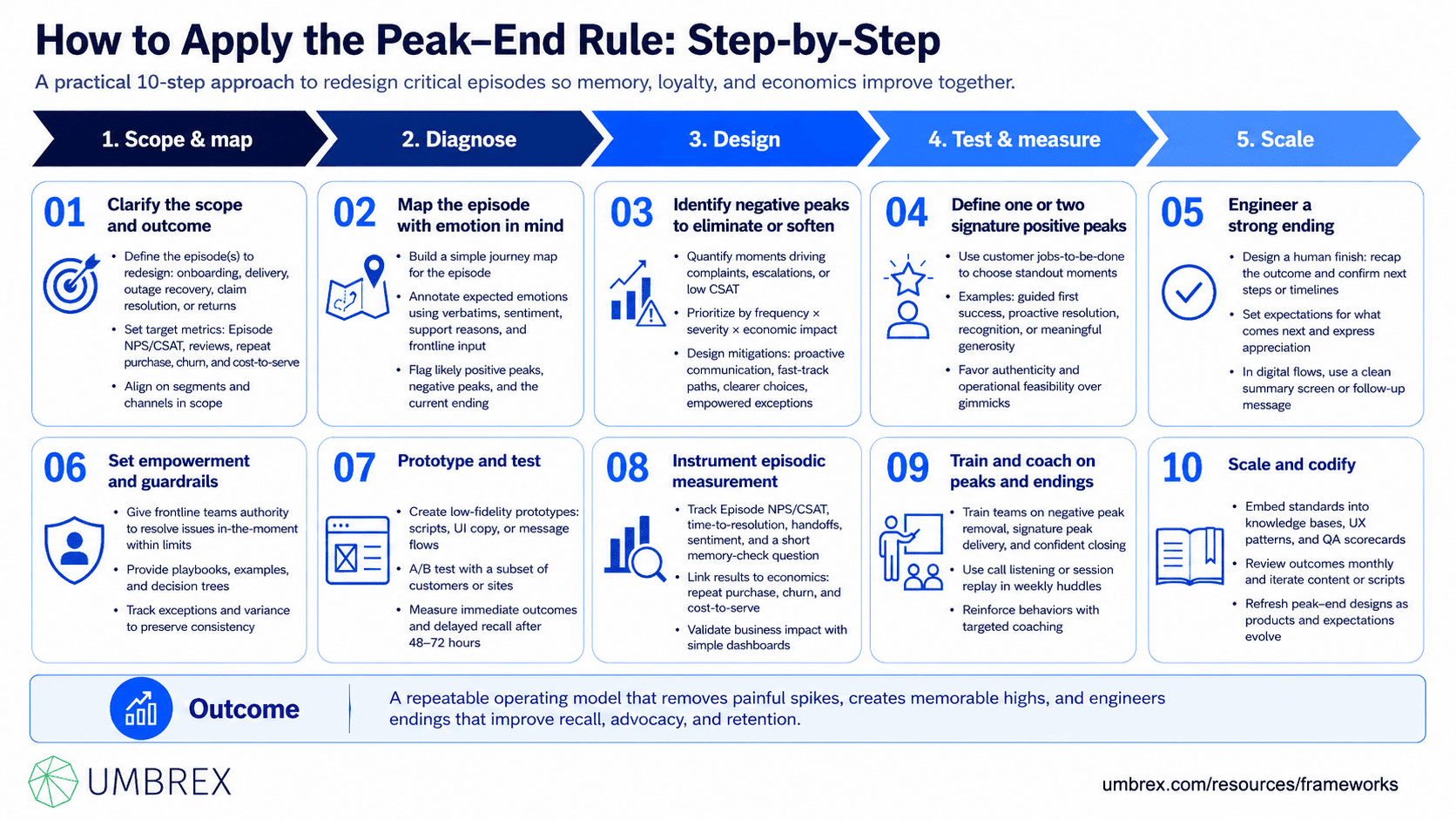 Peak–End Rule (Experience Design), specifically how to apply this framework, including identifying peak moments, designing memorable customer interactions, improving the final stage of the experience, reducing negative touchpoints, measuring customer perceptions, and creating lasting positive impressions.