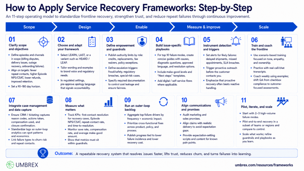Unit Service Recovery Improve Customer Retention with Service Recovery