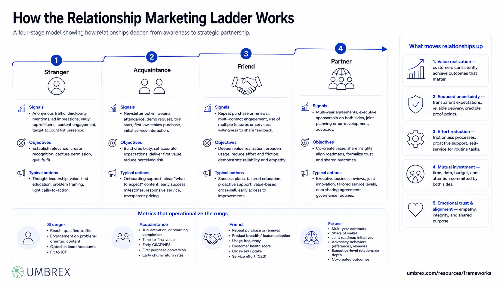 Relationship Marketing Ladder (Stranger–Acquaintance–Friend–Partner), specifically how this framework works, including customer relationship stages, trust building, customer engagement, loyalty development, repeat business, advocacy, long-term partnerships, and relationship marketing.
