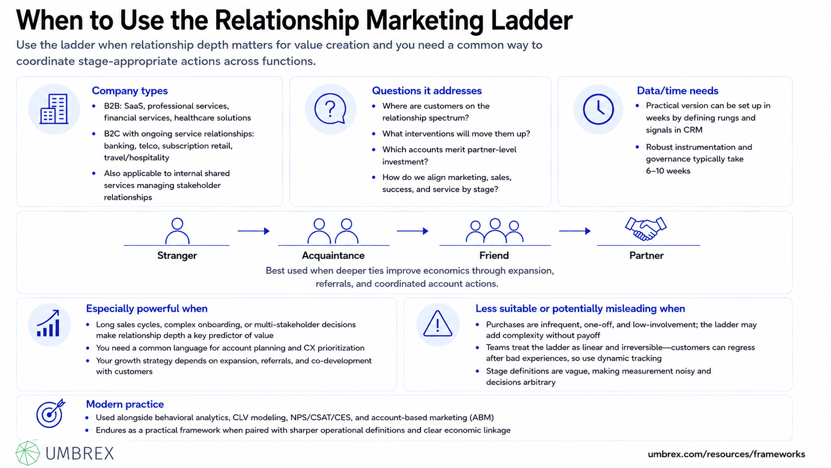 Relationship Marketing Ladder (Stranger–Acquaintance–Friend–Partner), specifically when to apply this framework, including customer retention, loyalty programs, account management, customer experience strategy, relationship marketing, B2B sales, and long-term customer engagement.