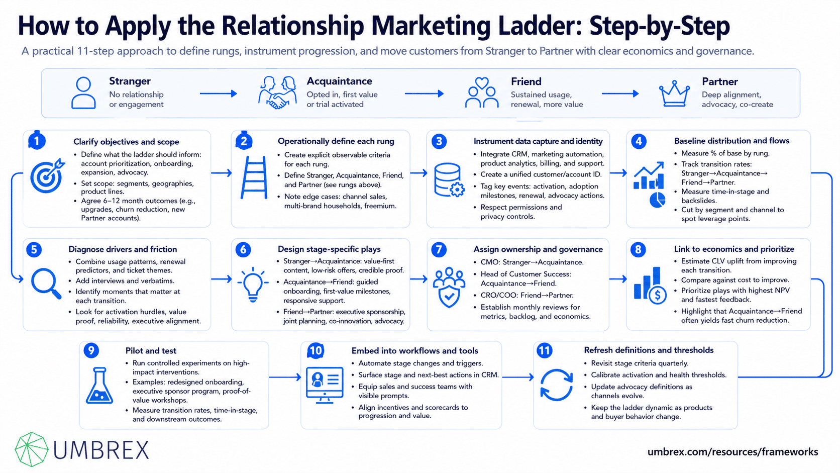 Relationship Marketing Ladder (Stranger–Acquaintance–Friend–Partner), specifically how to apply this framework, including identifying customer relationship stages, strengthening trust, increasing engagement, personalizing interactions, encouraging repeat purchases, building customer loyalty, and developing strategic customer partnerships.