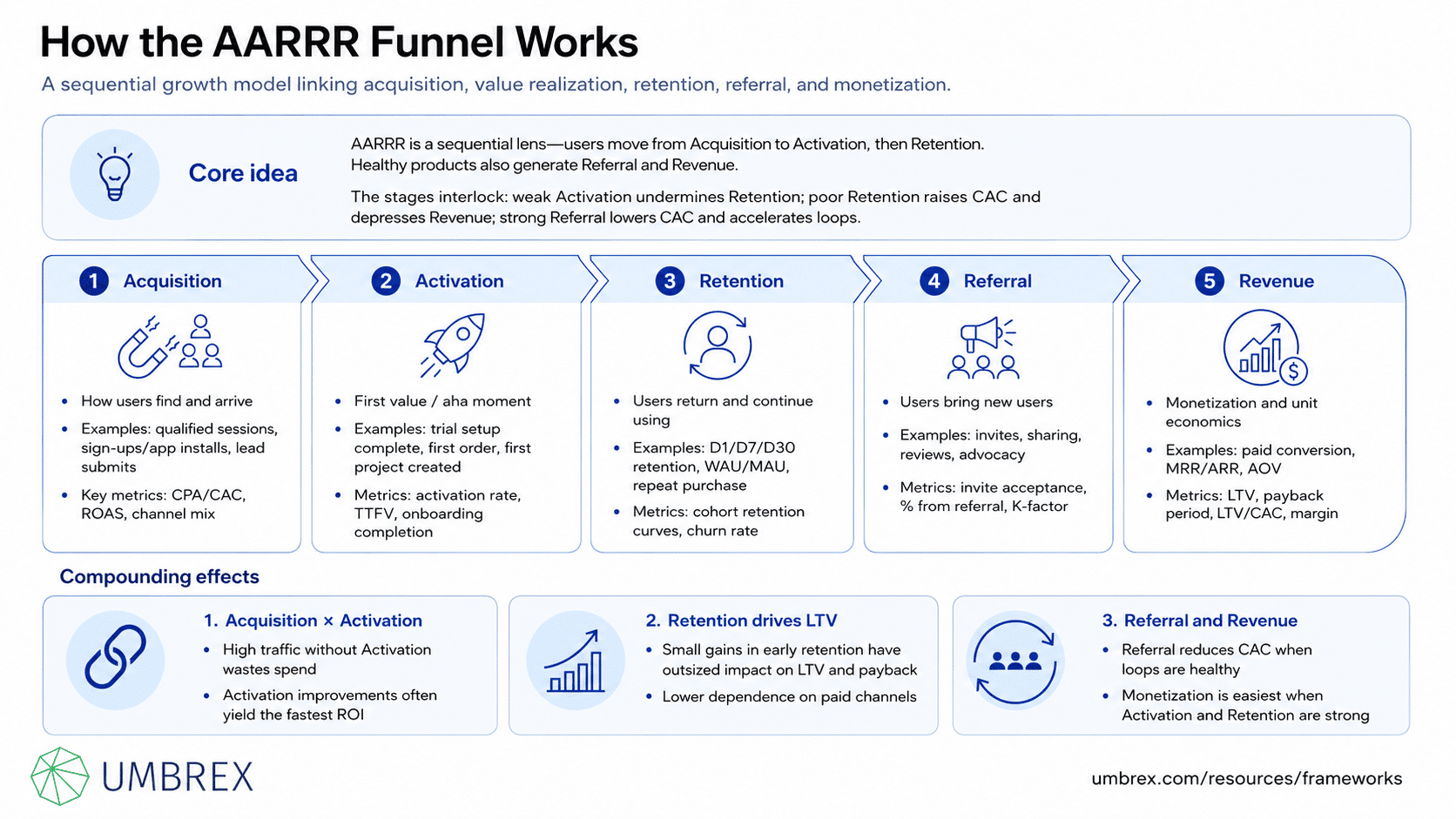 Pirate Metrics / AARRR Funnel (Acquisition, Activation, Retention, Referral, Revenue), specifically how this framework works, including customer acquisition, user activation, customer retention, referral growth, revenue generation, conversion metrics, customer lifecycle, and growth analytics.
