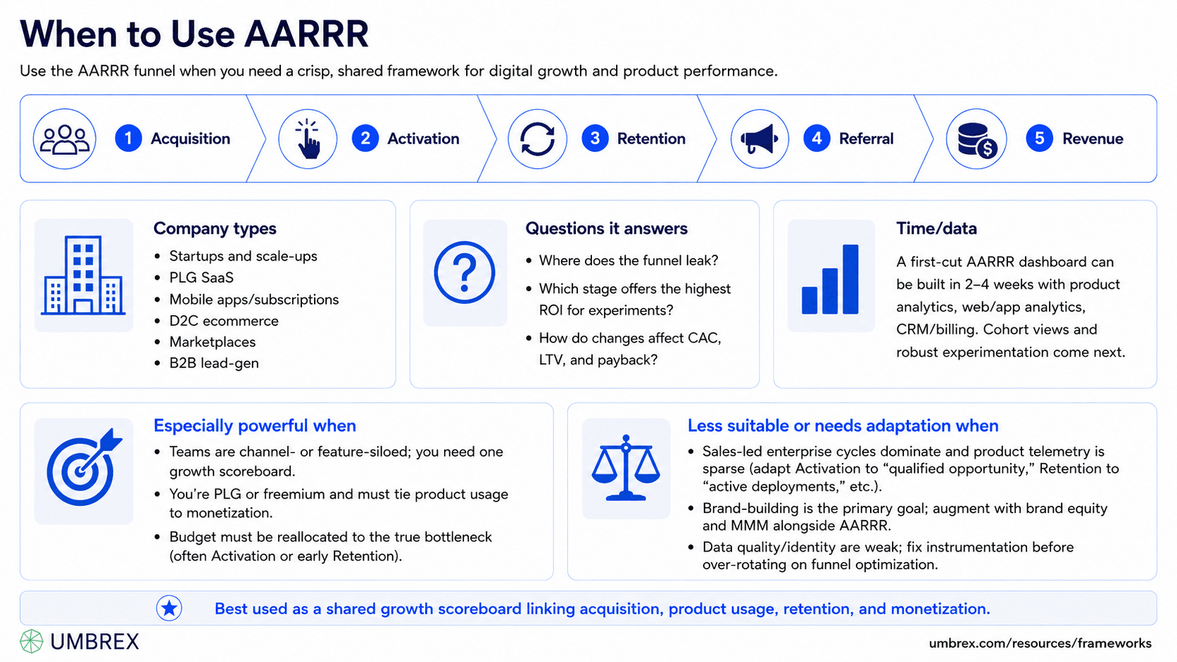 Pirate Metrics / AARRR Funnel (Acquisition, Activation, Retention, Referral, Revenue), specifically when to apply this framework, including startup growth strategy, SaaS metrics, digital product optimization, customer lifecycle management, growth marketing, product-led growth, and revenue optimization.