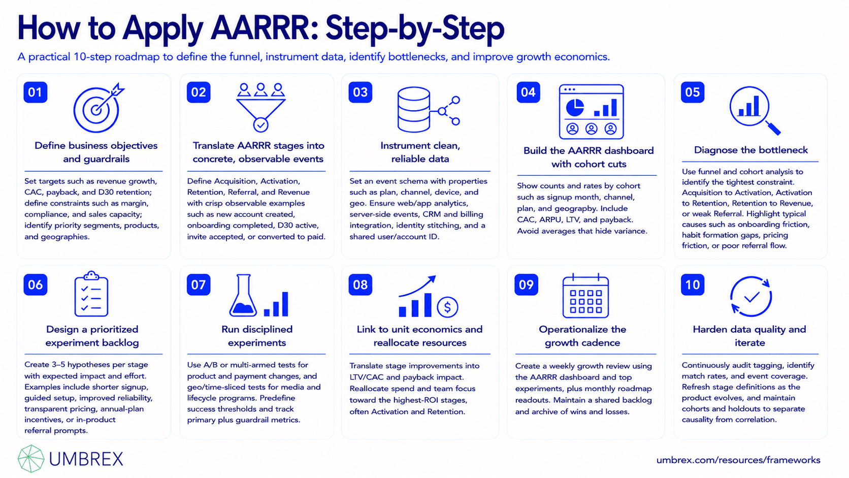 Pirate Metrics / AARRR Funnel (Acquisition, Activation, Retention, Referral, Revenue), specifically how to apply this framework, including measuring acquisition channels, improving user activation, increasing customer retention, encouraging referrals, optimizing revenue generation, and tracking growth performance across the customer lifecycle.