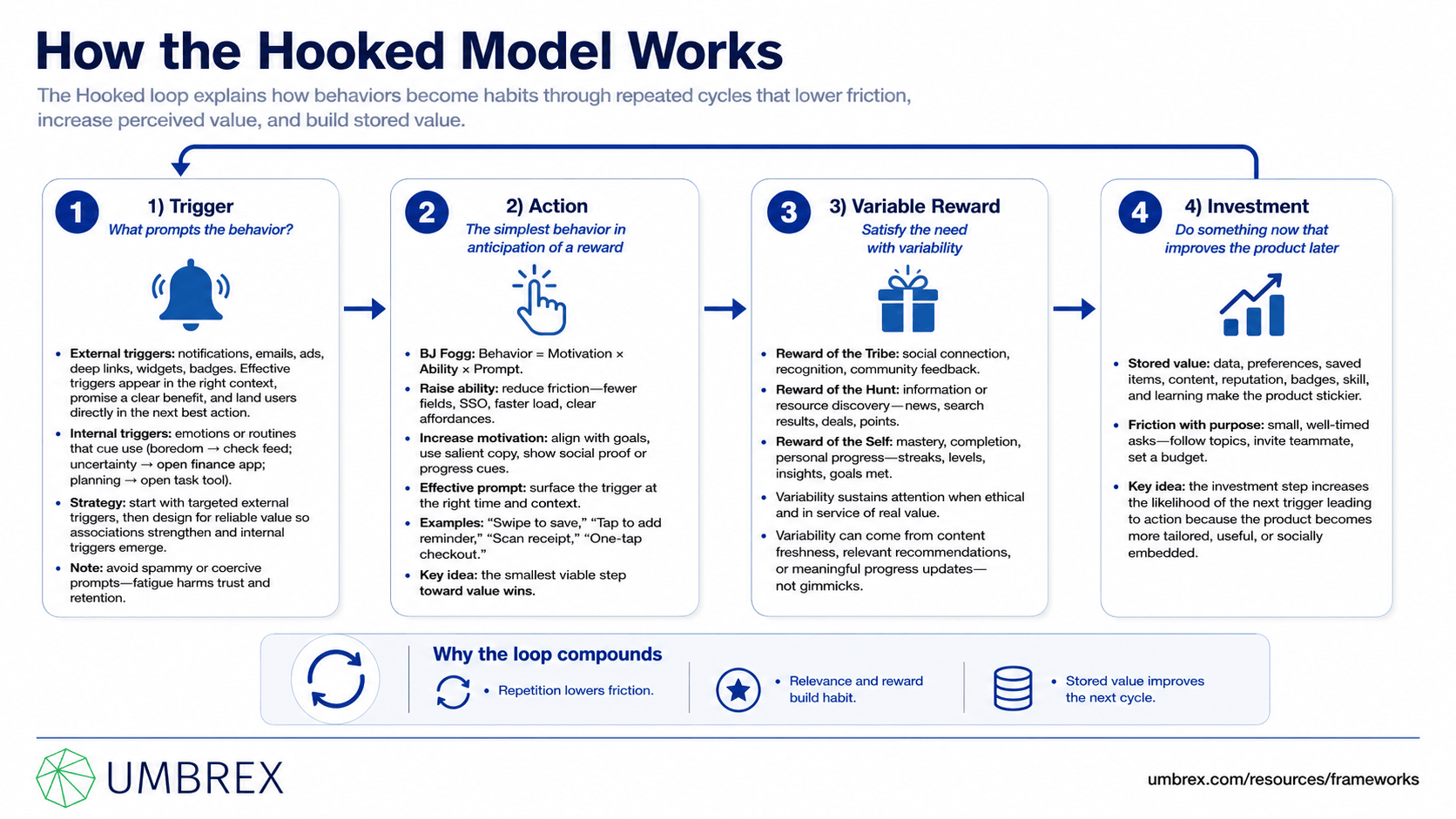 Hooked Model (Trigger–Action–Variable Reward–Investment), specifically how this framework works, including internal and external triggers, user actions, variable rewards, user investment, habit formation, behavioral design, product engagement, and customer retention.