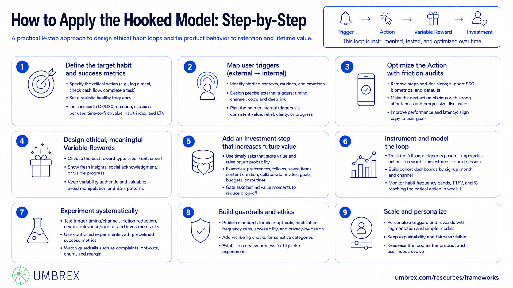 Hooked Model (Trigger–Action–Variable Reward–Investment), specifically how to apply this framework, including identifying user triggers, reducing friction for key actions, designing meaningful variable rewards, encouraging user investment, reinforcing habit loops, and increasing long-term product engagement.