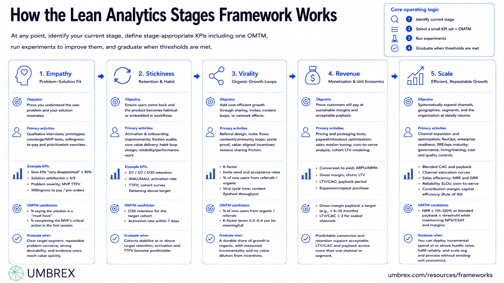 Lean Analytics Stages Framework (Empathy–Stickiness–Virality–Revenue–Scale), specifically how this framework works, including customer empathy, product stickiness, viral growth, revenue optimization, business scaling, stage-specific metrics, growth milestones, and data-driven decision-making.