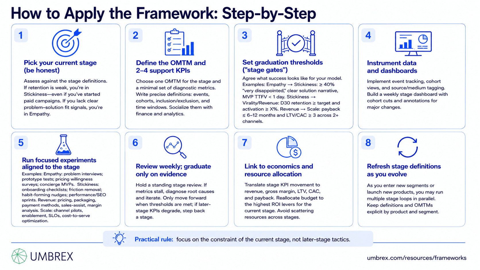 Lean Analytics Stages Framework (Empathy–Stickiness–Virality–Revenue–Scale), specifically how to apply this framework, including validating customer problems, improving product stickiness, measuring viral growth, optimizing revenue metrics, prioritizing stage-appropriate KPIs, and scaling the business using data-driven insights.