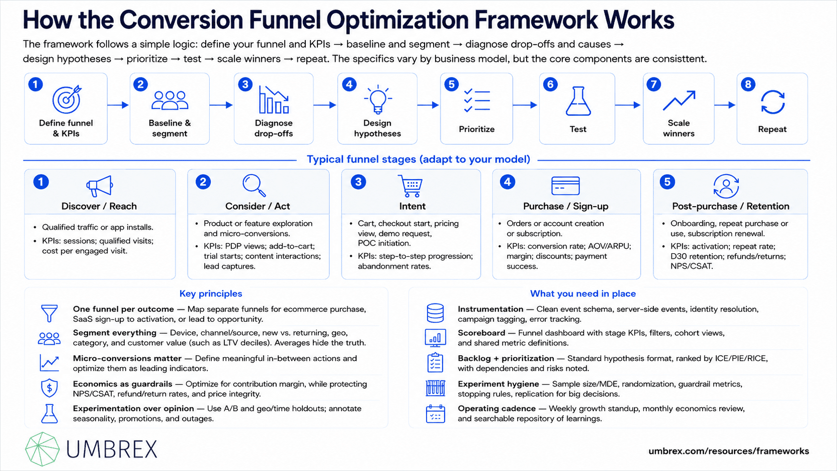 Conversion Funnel Optimization Framework, specifically how this framework works, including customer acquisition, awareness, consideration, conversion, drop-off analysis, user behavior, conversion rates, funnel metrics, and continuous optimization.