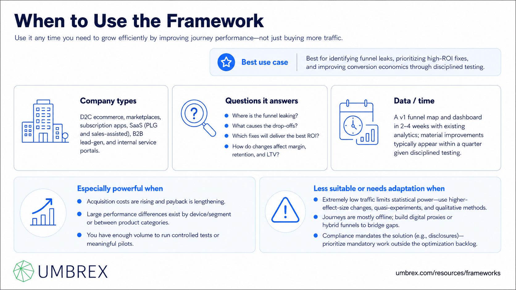 Conversion Funnel Optimization Framework, specifically when to apply this framework, including digital marketing, e-commerce, product-led growth, lead generation, website optimization, customer acquisition, sales funnel improvement, and conversion rate optimization.