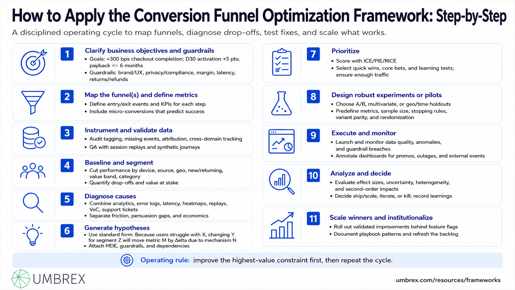 Conversion Funnel Optimization Framework, specifically how to apply this framework, including mapping the customer journey, measuring conversion at each funnel stage, identifying drop-off points, testing optimization opportunities, improving user experience, and continuously increasing conversion rates and business performance.