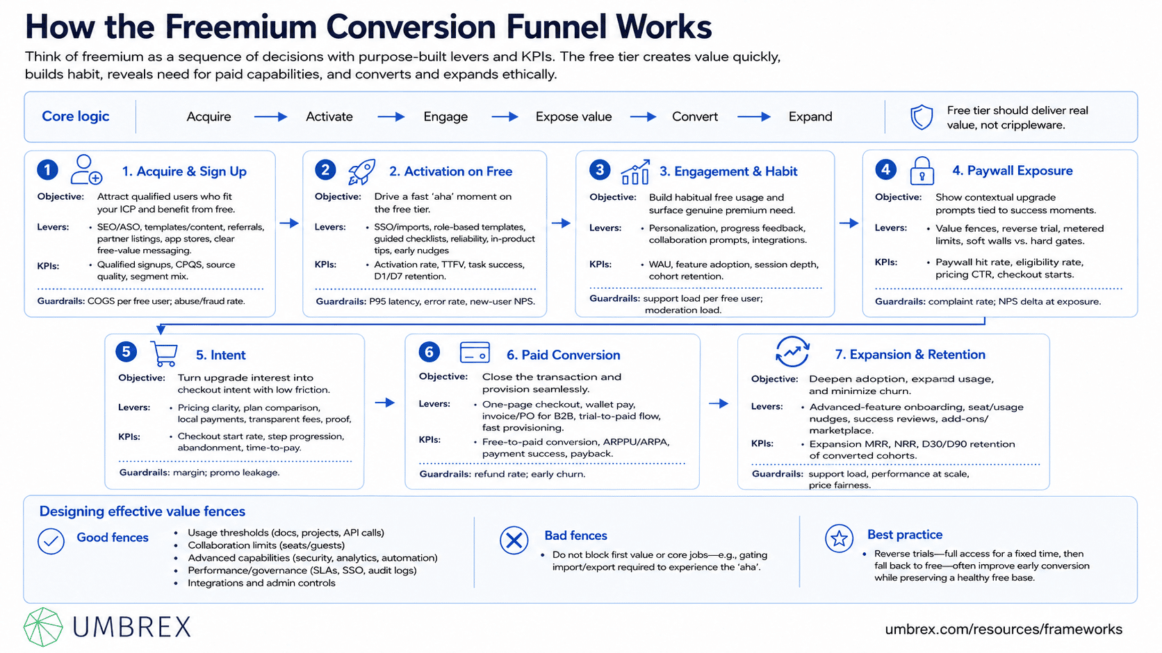 Freemium Conversion Funnel Framework, specifically how this framework works, including free users, user activation, feature adoption, engagement, conversion triggers, premium upgrades, customer retention, subscription growth, and revenue optimization.