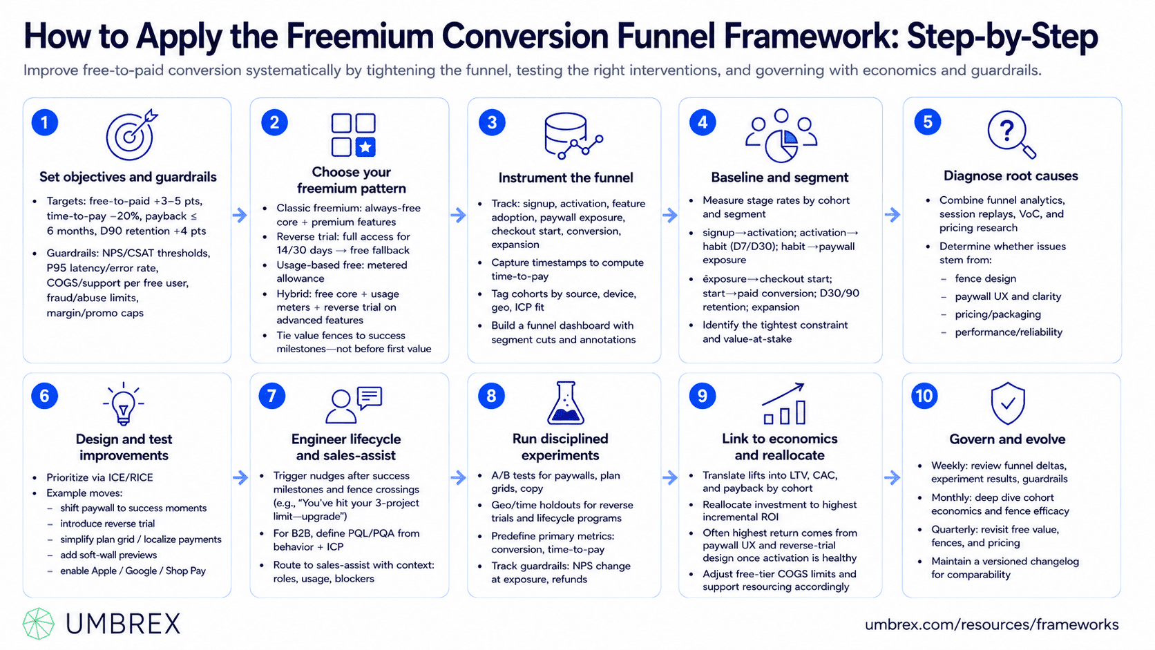 Freemium Conversion Funnel Framework, specifically how to apply this framework, including attracting free users, optimizing onboarding and activation, encouraging feature adoption, identifying upgrade opportunities, implementing targeted conversion triggers, measuring funnel performance, improving retention, and continuously optimizing the conversion journey through customer analytics.