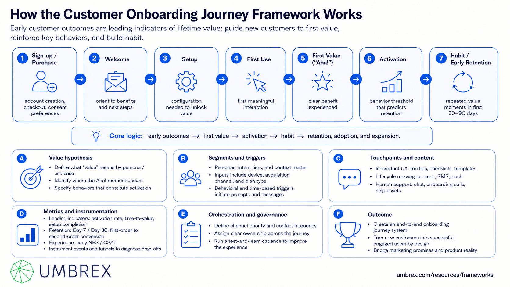 Customer Onboarding Journey Framework, specifically how this framework works, including customer onboarding, user activation, welcome experiences, implementation milestones, training, adoption, customer success, engagement, and time-to-value.