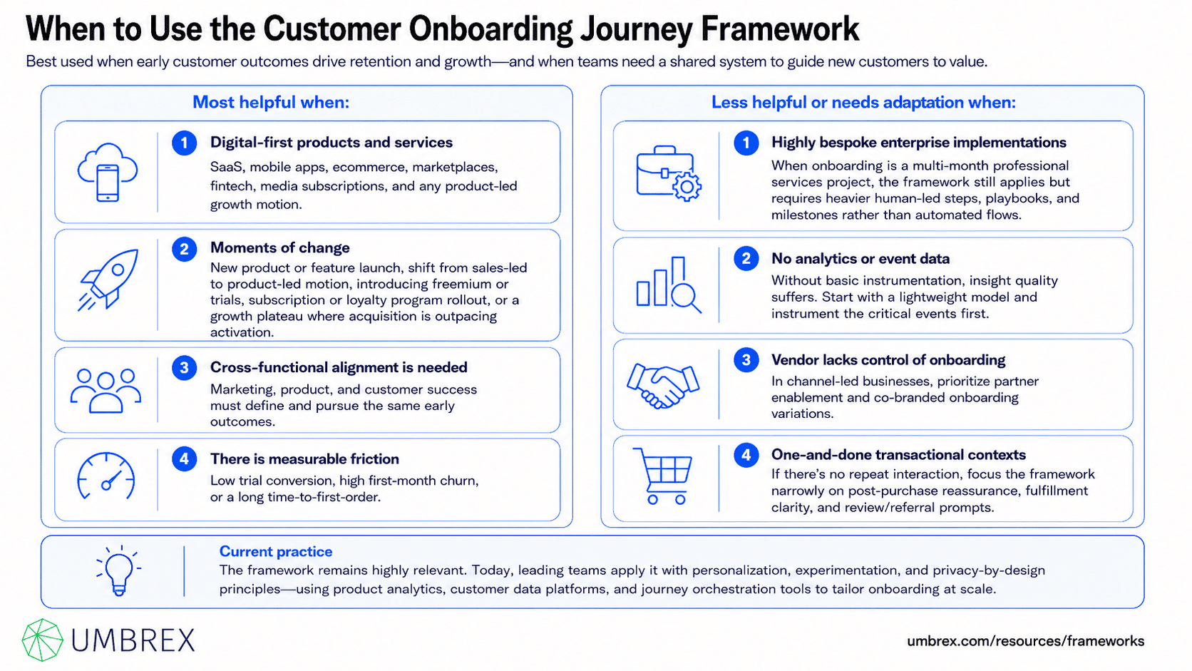 Customer Onboarding Journey Framework, specifically when to apply this framework, including SaaS onboarding, customer success, product-led growth, digital products, enterprise software implementation, subscription services, customer experience, and retention strategy.
