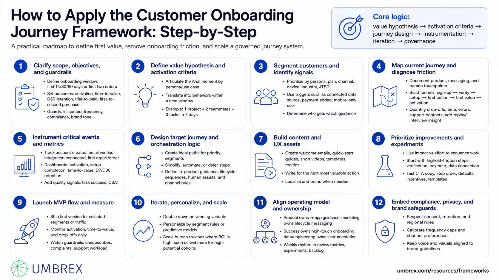 Customer Onboarding Journey Framework, specifically how to apply this framework, including mapping the onboarding journey, defining key milestones and success metrics, guiding customers through setup and training, monitoring activation and product adoption, identifying onboarding friction points, personalizing support, and continuously optimizing the onboarding experience to improve retention and long-term customer success.