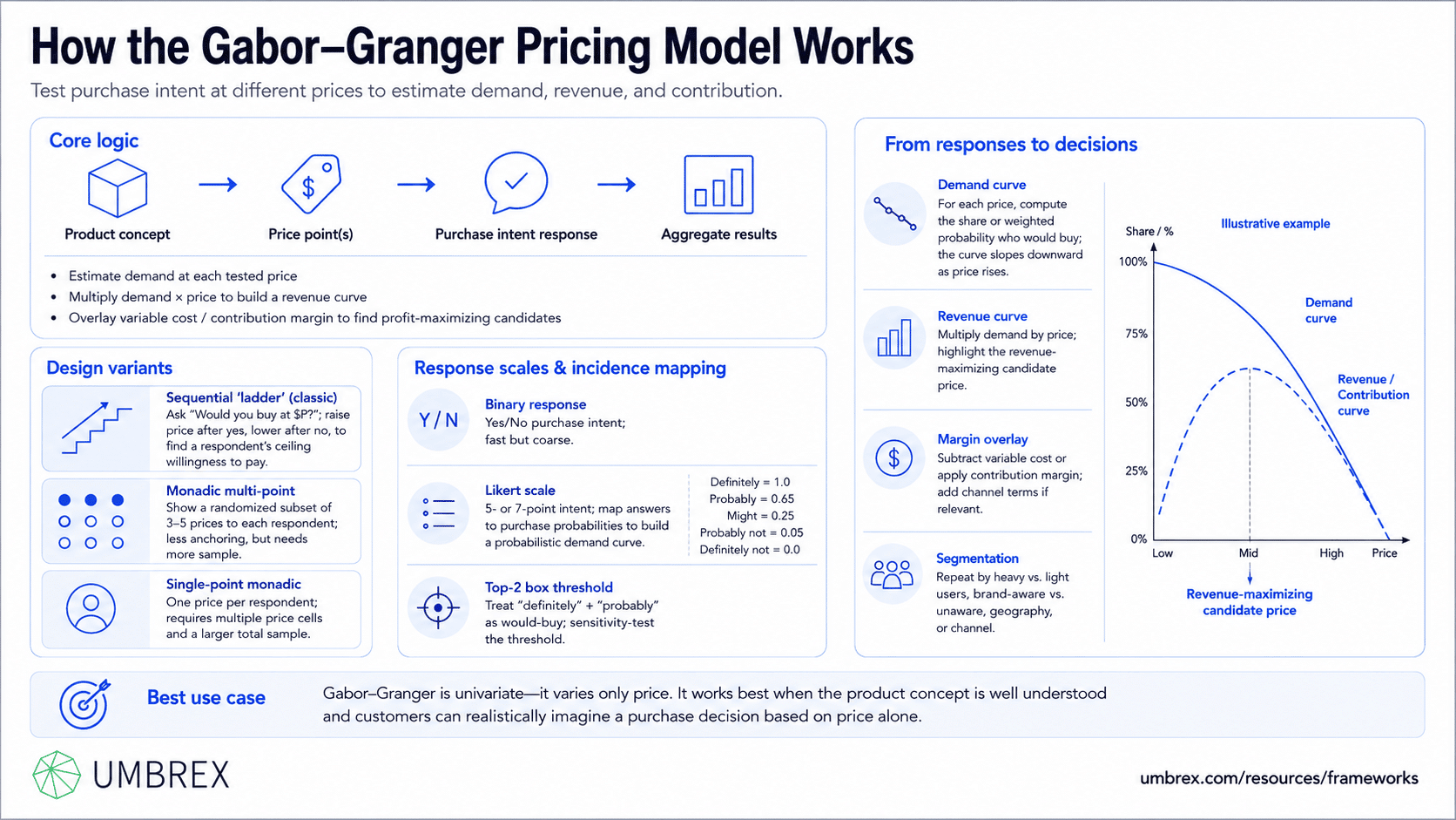 Gabor–Granger Pricing Model, specifically how this framework works, including customer willingness to pay, purchase intent surveys, price elasticity analysis, demand estimation, revenue optimization, pricing scenarios, market research, and optimal price selection.