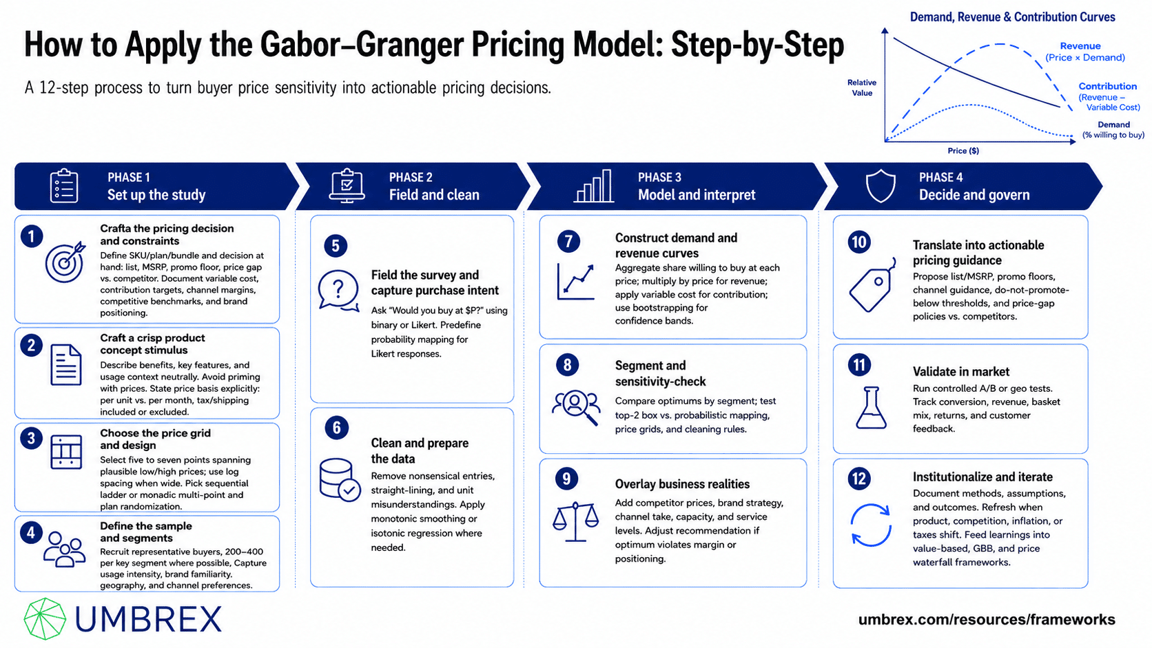 Gabor–Granger Pricing Model, specifically how to apply this framework, including surveying customers at multiple price points, measuring purchase likelihood, analyzing price sensitivity, estimating demand curves, identifying revenue-maximizing prices, comparing customer segments, validating pricing assumptions, and refining pricing decisions using market data.