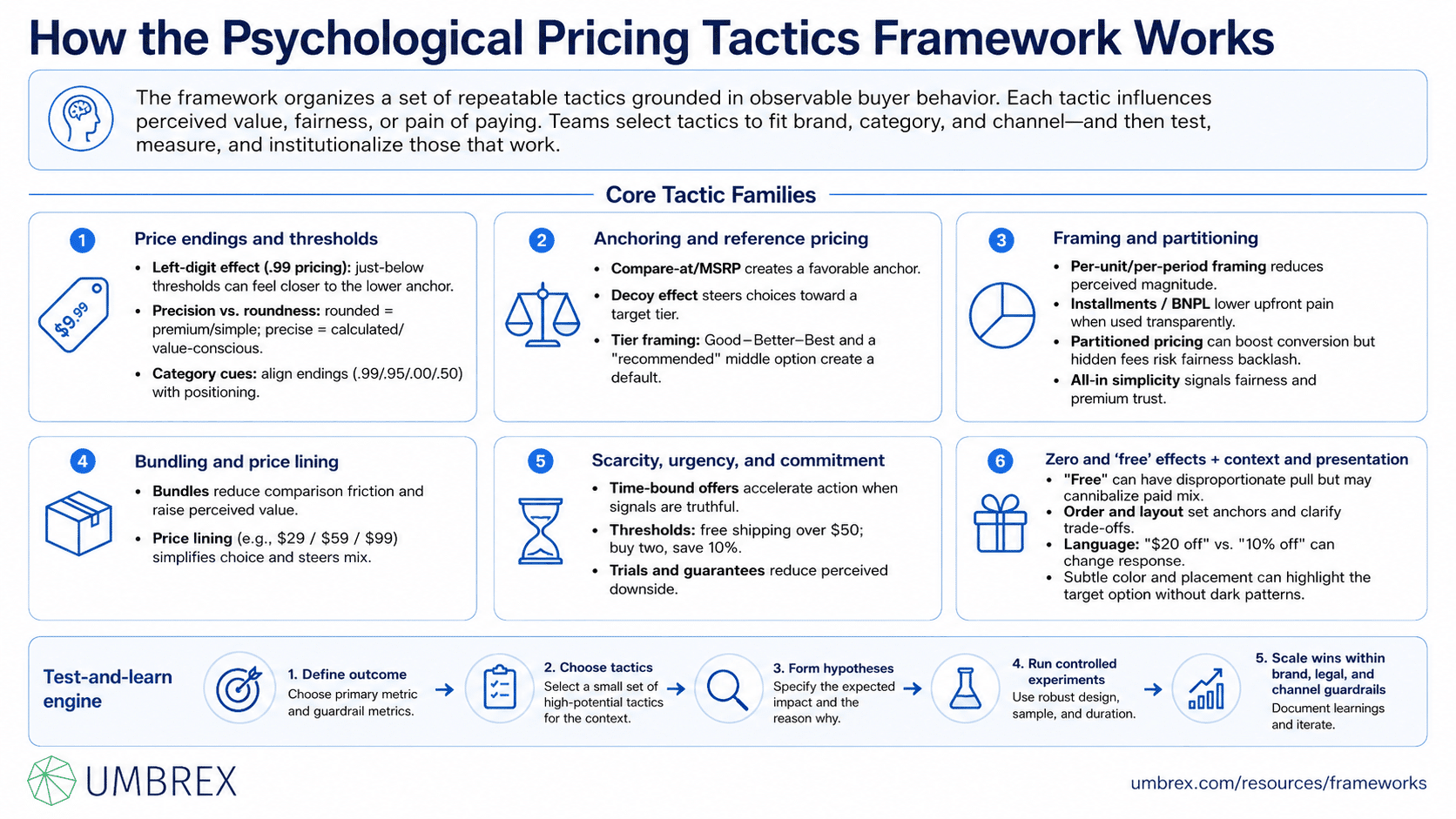 Psychological Pricing Tactics Framework, specifically how this framework works, including charm pricing, anchoring, decoy pricing, prestige pricing, price framing, reference prices, customer perception, behavioral economics, and purchase decision optimization.
