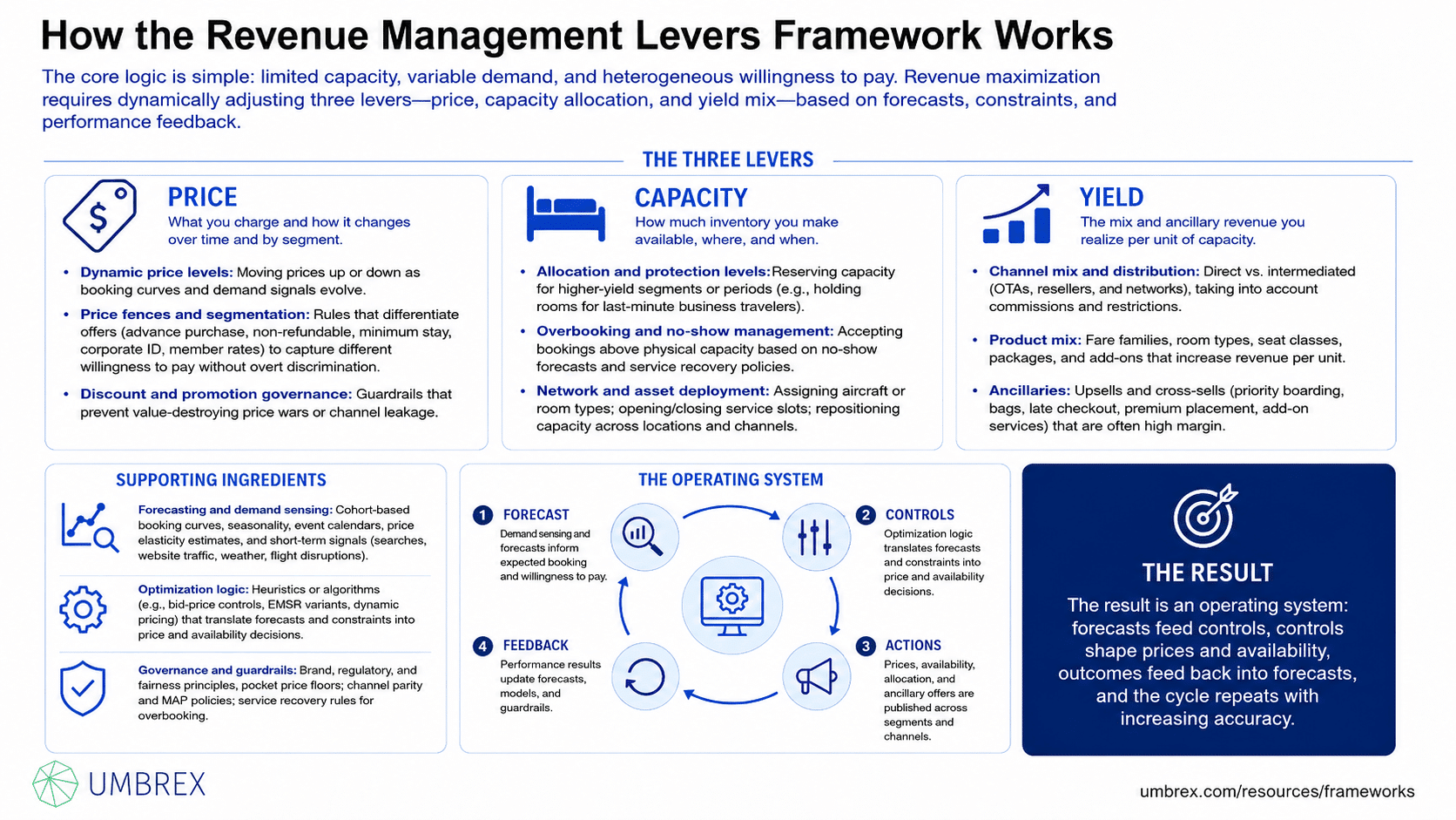 Revenue Management Levers Framework (Price, Capacity, Yield), specifically how this framework works, including dynamic pricing, capacity management, yield optimization, demand forecasting, inventory control, customer segmentation, revenue optimization, pricing strategy, and profitability management.