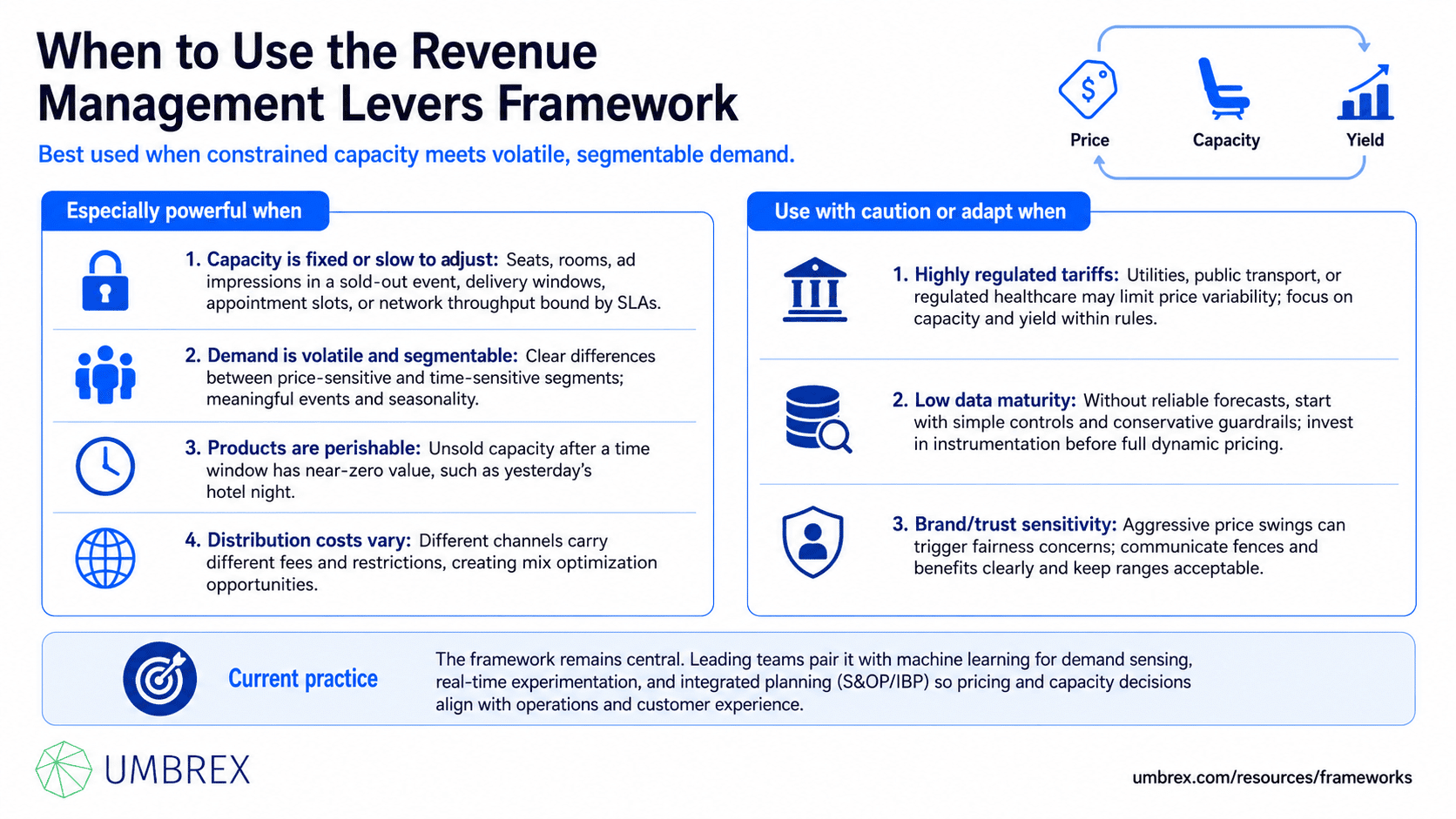 Revenue Management Levers Framework (Price, Capacity, Yield), specifically when to apply this framework, including airlines, hospitality, retail, e-commerce, subscription services, transportation, event management, pricing strategy, and commercial performance optimization.