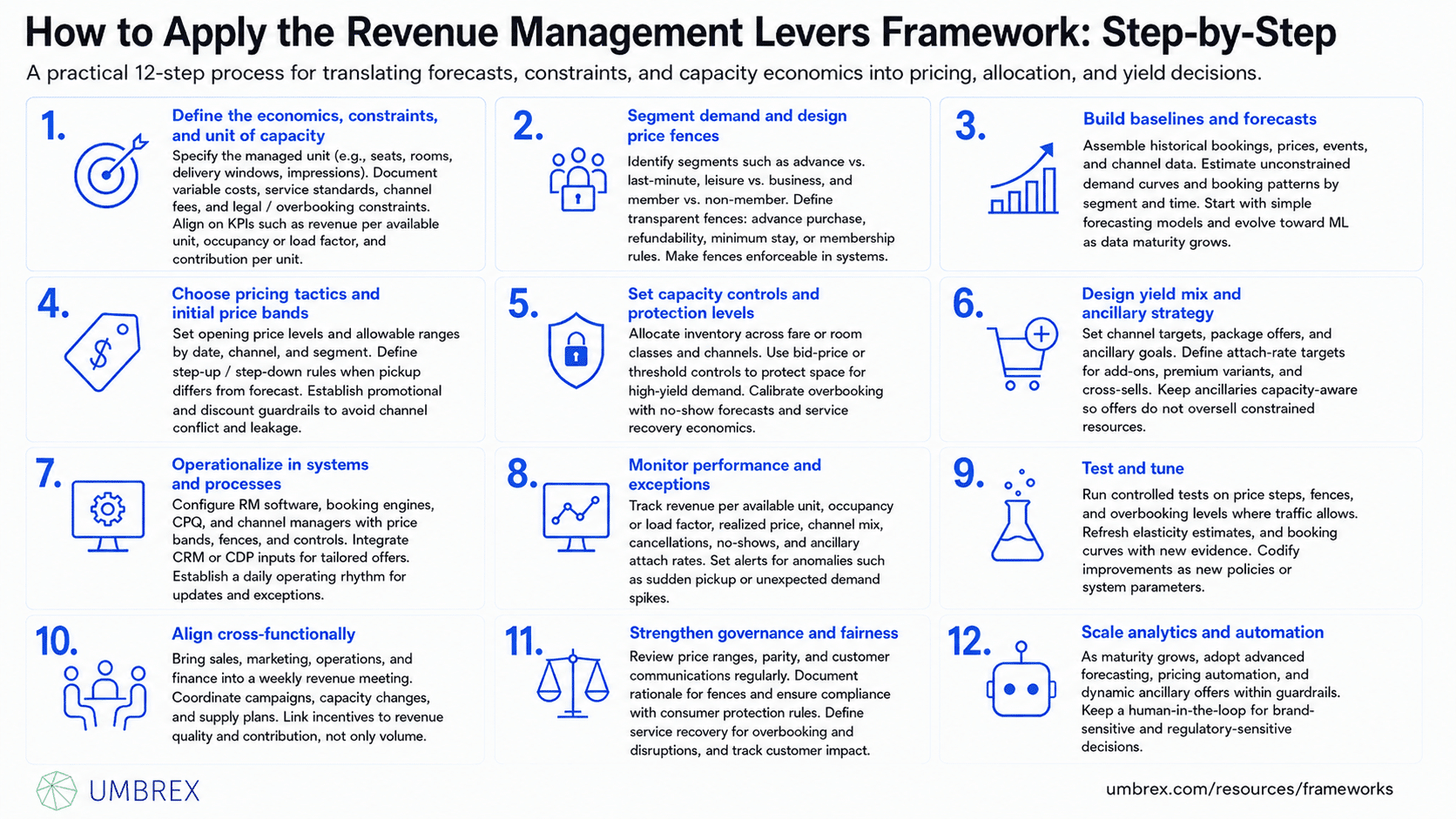 Revenue Management Levers Framework (Price, Capacity, Yield), specifically how to apply this framework, including forecasting demand, segmenting customers, optimizing pricing, allocating capacity across channels and customer groups, monitoring yield and occupancy, adjusting pricing in response to market conditions, and continuously refining revenue management strategies to maximize profitability and resource utilization.