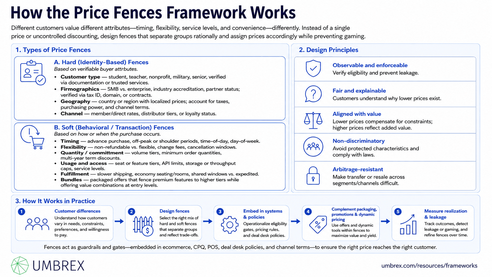 Price Fences Framework, specifically how this framework works, including price differentiation, customer segmentation, willingness to pay, purchase conditions, eligibility criteria, value capture, revenue optimization, and pricing strategy.